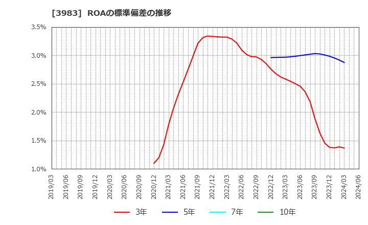 3983 (株)オロ: ROAの標準偏差の推移