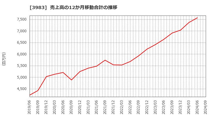 3983 (株)オロ: 売上高の12か月移動合計の推移