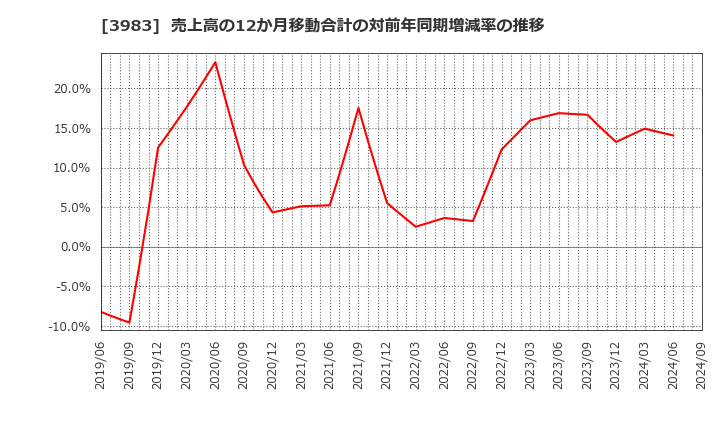 3983 (株)オロ: 売上高の12か月移動合計の対前年同期増減率の推移