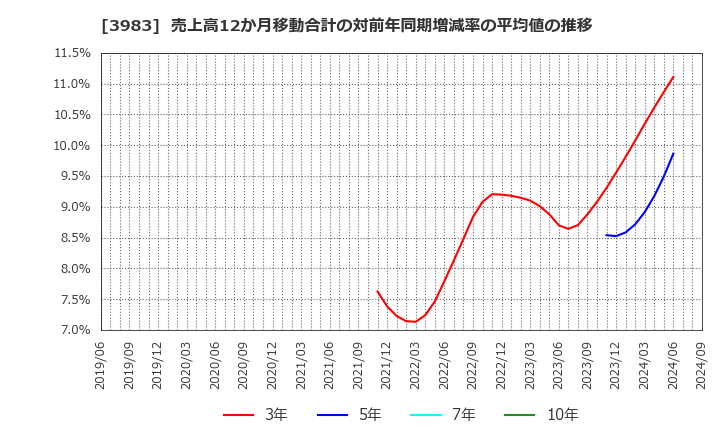 3983 (株)オロ: 売上高12か月移動合計の対前年同期増減率の平均値の推移