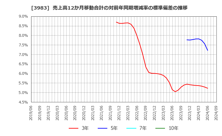 3983 (株)オロ: 売上高12か月移動合計の対前年同期増減率の標準偏差の推移