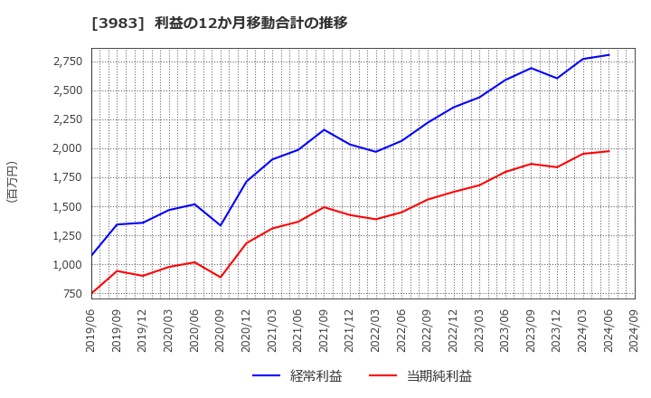 3983 (株)オロ: 利益の12か月移動合計の推移