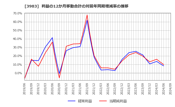 3983 (株)オロ: 利益の12か月移動合計の対前年同期増減率の推移