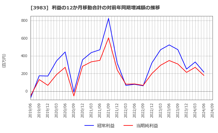 3983 (株)オロ: 利益の12か月移動合計の対前年同期増減額の推移