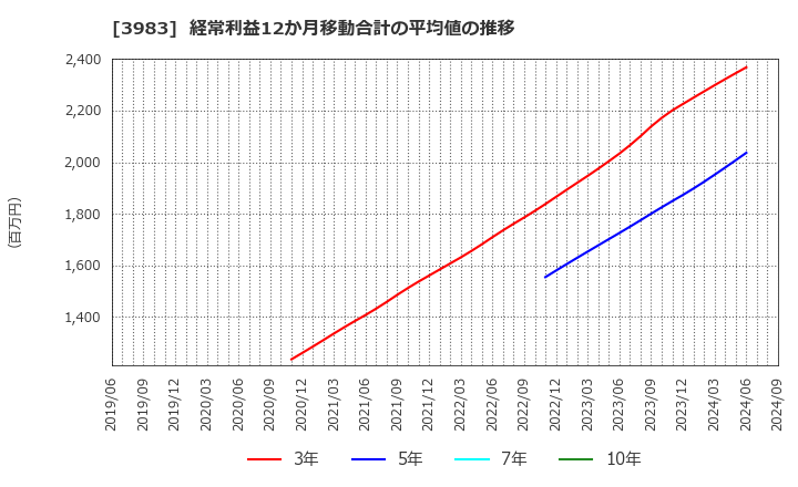 3983 (株)オロ: 経常利益12か月移動合計の平均値の推移