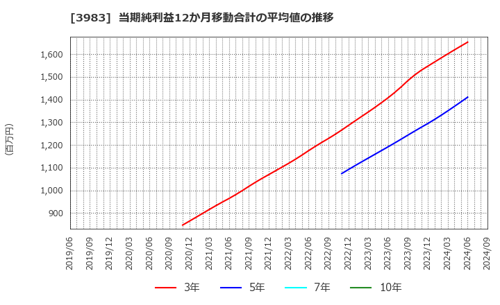 3983 (株)オロ: 当期純利益12か月移動合計の平均値の推移