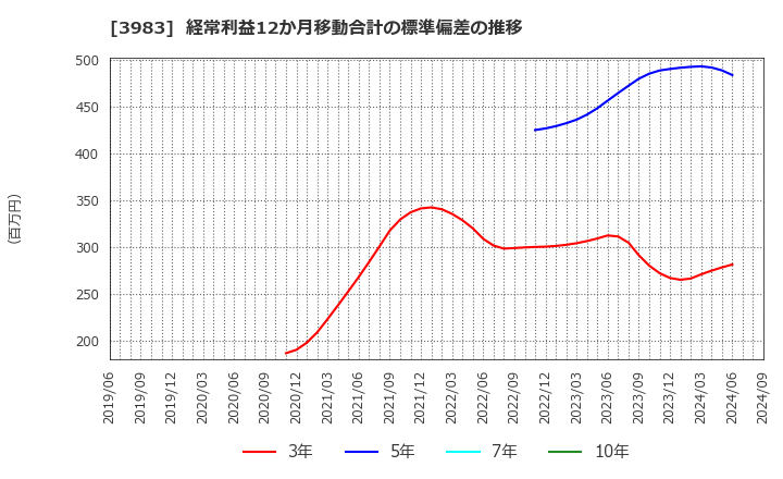 3983 (株)オロ: 経常利益12か月移動合計の標準偏差の推移