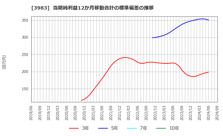 3983 (株)オロ: 当期純利益12か月移動合計の標準偏差の推移