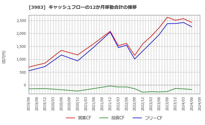 3983 (株)オロ: キャッシュフローの12か月移動合計の推移