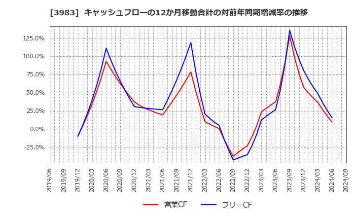 3983 (株)オロ: キャッシュフローの12か月移動合計の対前年同期増減率の推移