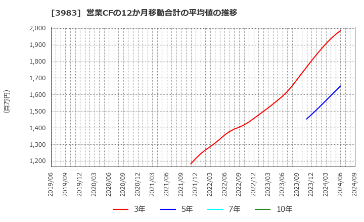 3983 (株)オロ: 営業CFの12か月移動合計の平均値の推移