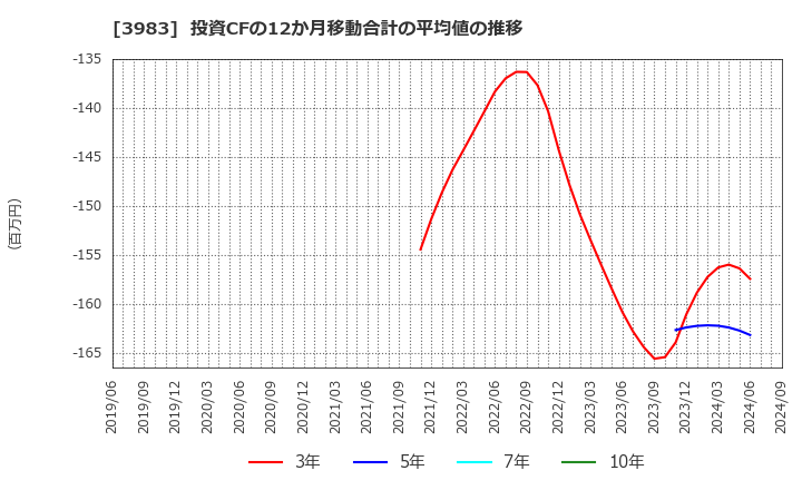 3983 (株)オロ: 投資CFの12か月移動合計の平均値の推移