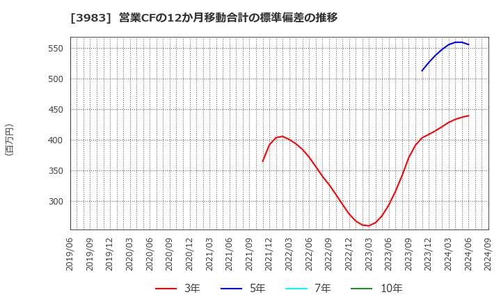 3983 (株)オロ: 営業CFの12か月移動合計の標準偏差の推移