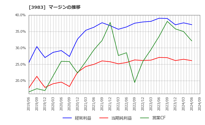 3983 (株)オロ: マージンの推移