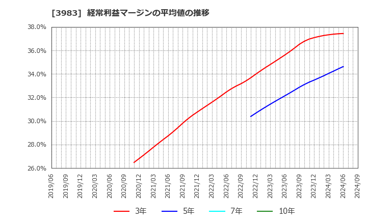 3983 (株)オロ: 経常利益マージンの平均値の推移