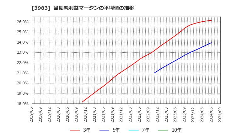 3983 (株)オロ: 当期純利益マージンの平均値の推移