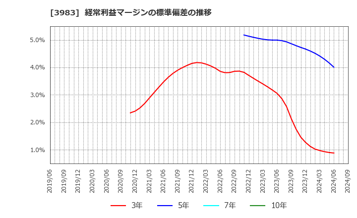 3983 (株)オロ: 経常利益マージンの標準偏差の推移