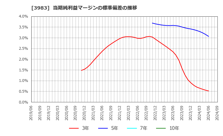 3983 (株)オロ: 当期純利益マージンの標準偏差の推移