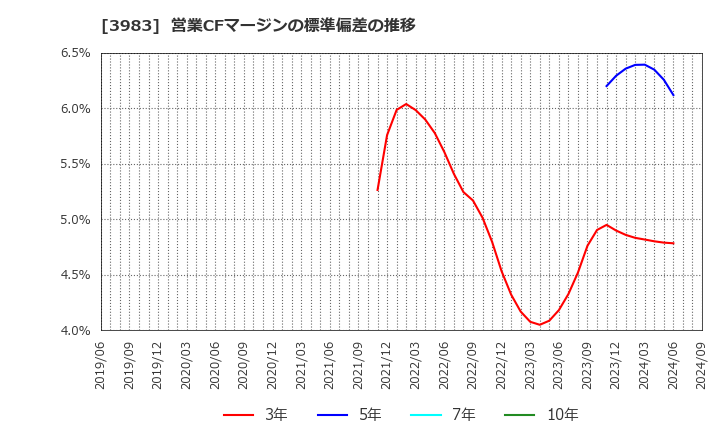 3983 (株)オロ: 営業CFマージンの標準偏差の推移