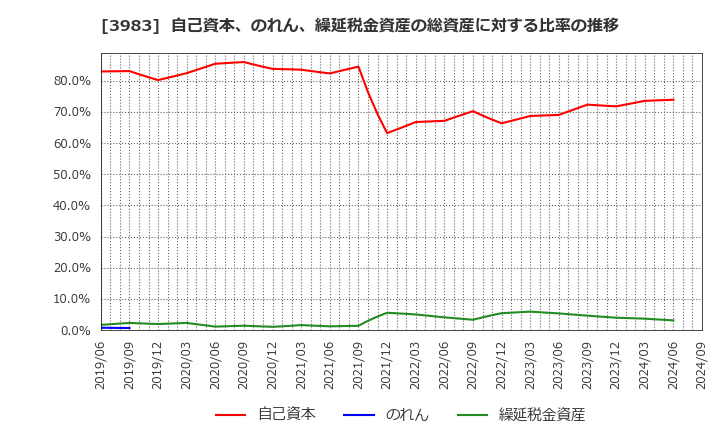 3983 (株)オロ: 自己資本、のれん、繰延税金資産の総資産に対する比率の推移