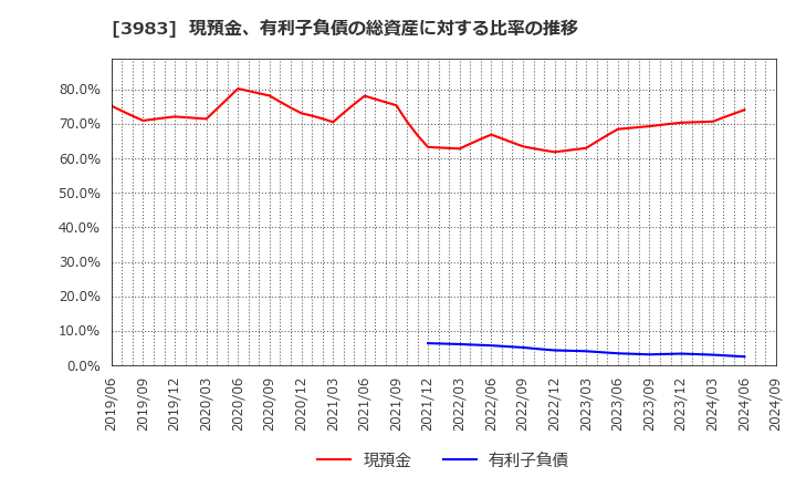 3983 (株)オロ: 現預金、有利子負債の総資産に対する比率の推移