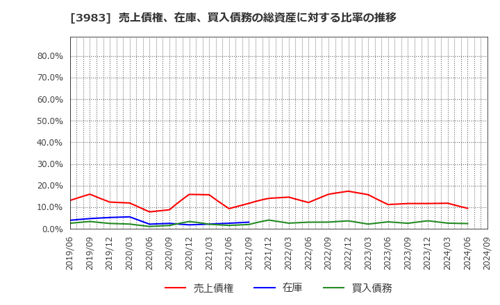 3983 (株)オロ: 売上債権、在庫、買入債務の総資産に対する比率の推移