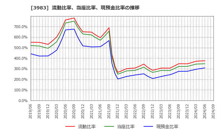 3983 (株)オロ: 流動比率、当座比率、現預金比率の推移