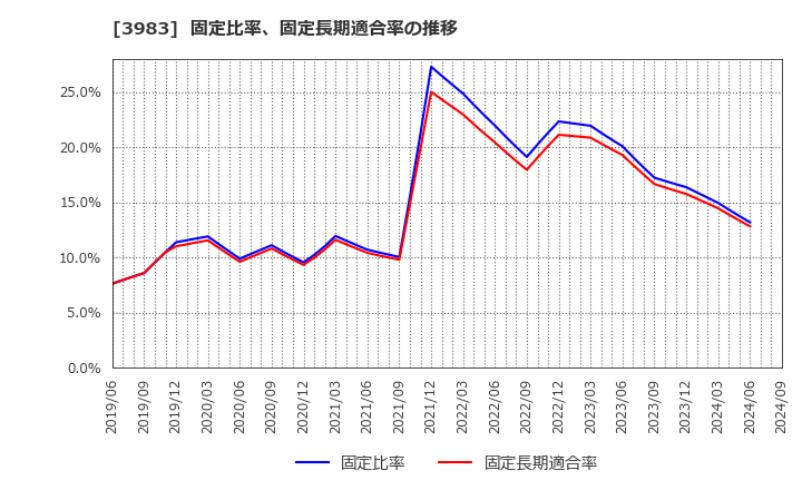 3983 (株)オロ: 固定比率、固定長期適合率の推移