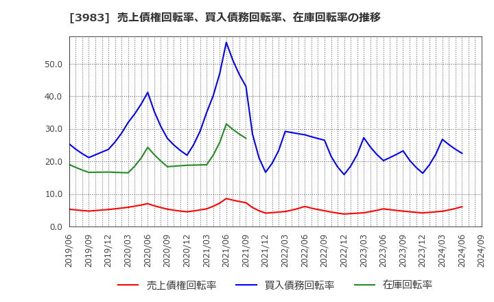 3983 (株)オロ: 売上債権回転率、買入債務回転率、在庫回転率の推移