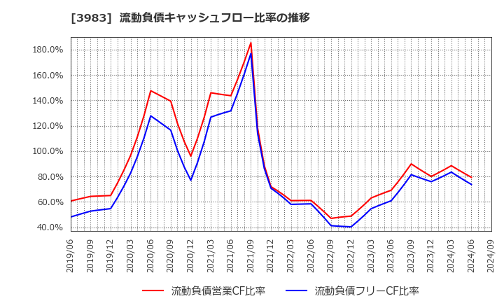 3983 (株)オロ: 流動負債キャッシュフロー比率の推移