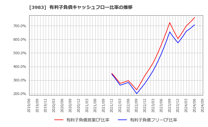 3983 (株)オロ: 有利子負債キャッシュフロー比率の推移