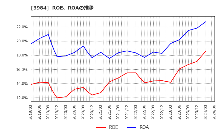 3984 (株)ユーザーローカル: ROE、ROAの推移