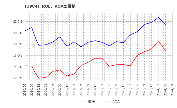 3984 (株)ユーザーローカル: ROE、ROAの推移