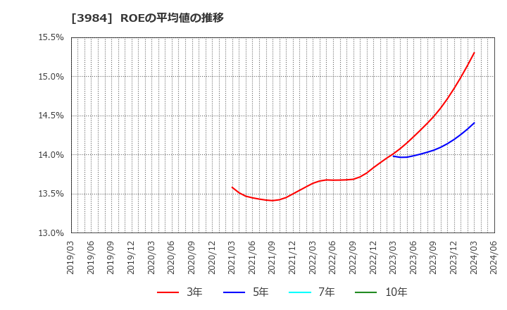 3984 (株)ユーザーローカル: ROEの平均値の推移