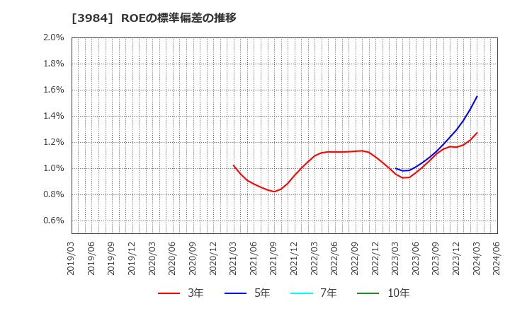 3984 (株)ユーザーローカル: ROEの標準偏差の推移