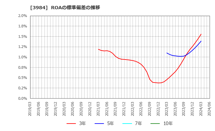 3984 (株)ユーザーローカル: ROAの標準偏差の推移