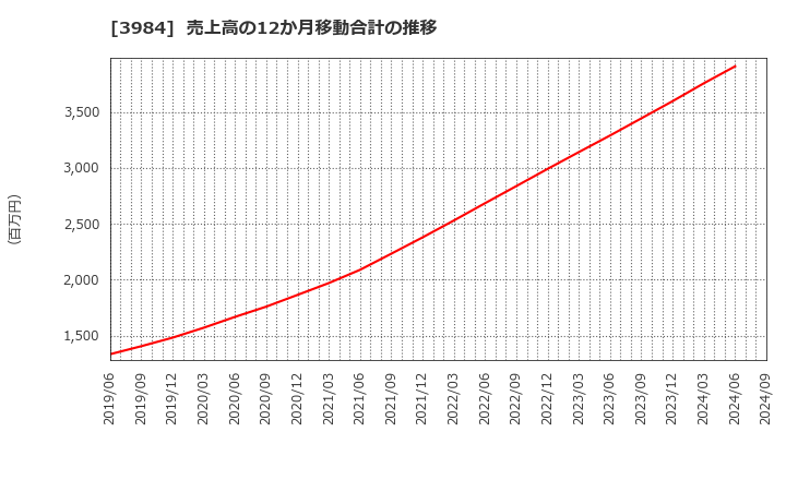 3984 (株)ユーザーローカル: 売上高の12か月移動合計の推移