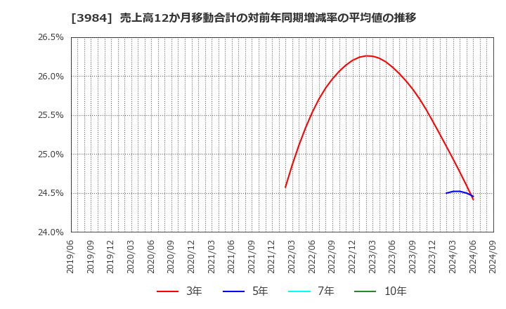 3984 (株)ユーザーローカル: 売上高12か月移動合計の対前年同期増減率の平均値の推移