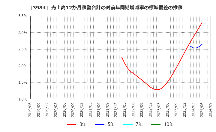 3984 (株)ユーザーローカル: 売上高12か月移動合計の対前年同期増減率の標準偏差の推移