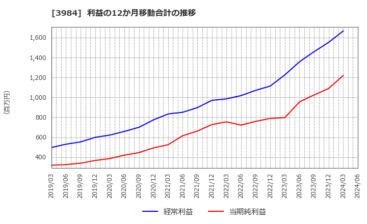 3984 (株)ユーザーローカル: 利益の12か月移動合計の推移