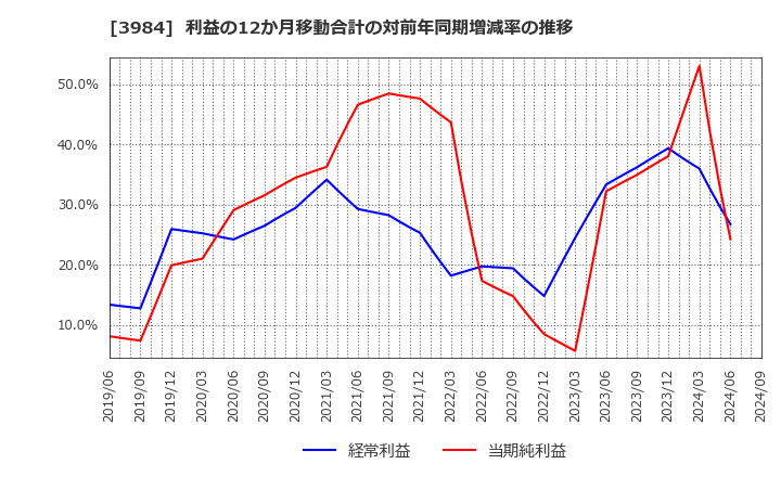 3984 (株)ユーザーローカル: 利益の12か月移動合計の対前年同期増減率の推移