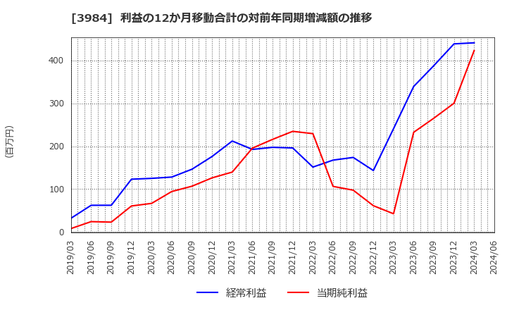 3984 (株)ユーザーローカル: 利益の12か月移動合計の対前年同期増減額の推移