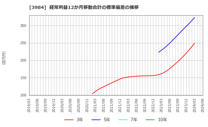 3984 (株)ユーザーローカル: 経常利益12か月移動合計の標準偏差の推移