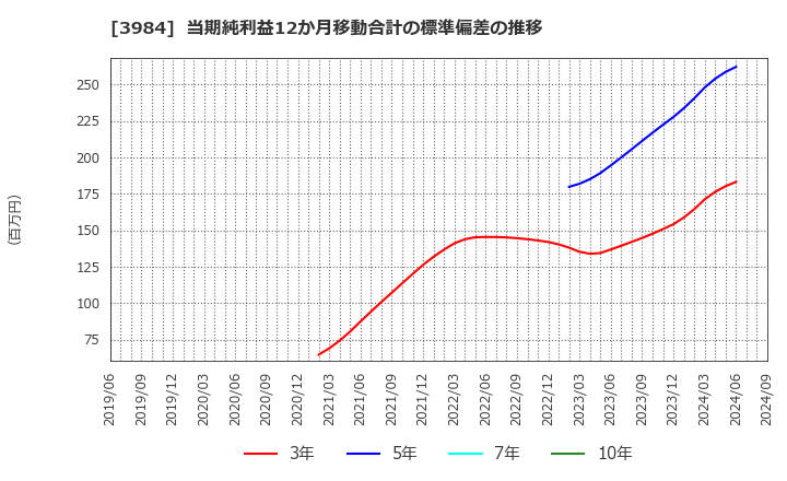 3984 (株)ユーザーローカル: 当期純利益12か月移動合計の標準偏差の推移