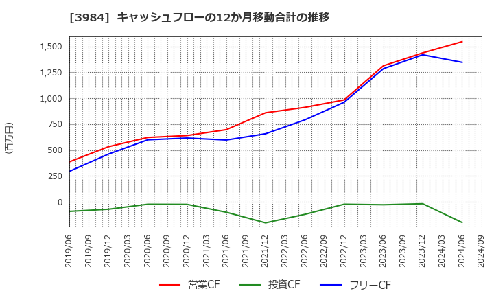 3984 (株)ユーザーローカル: キャッシュフローの12か月移動合計の推移