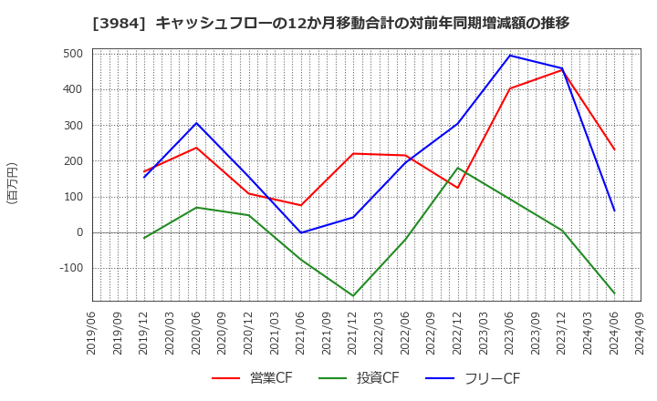 3984 (株)ユーザーローカル: キャッシュフローの12か月移動合計の対前年同期増減額の推移