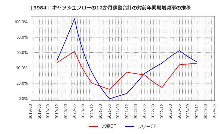 3984 (株)ユーザーローカル: キャッシュフローの12か月移動合計の対前年同期増減率の推移