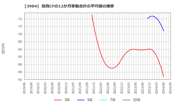 3984 (株)ユーザーローカル: 投資CFの12か月移動合計の平均値の推移