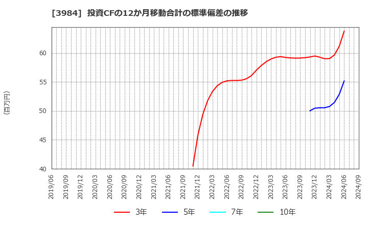 3984 (株)ユーザーローカル: 投資CFの12か月移動合計の標準偏差の推移