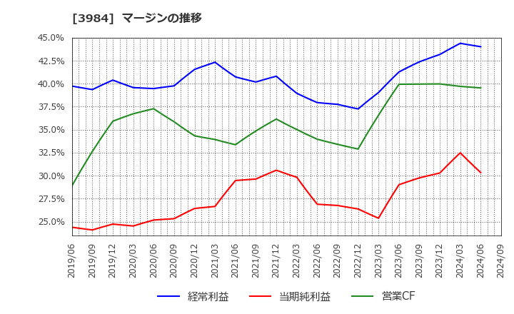 3984 (株)ユーザーローカル: マージンの推移